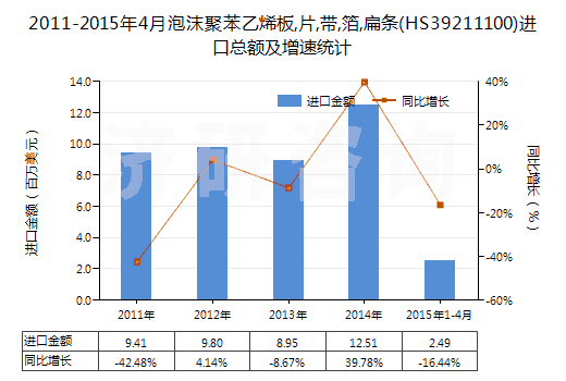 2011-2015年4月泡沫聚苯乙烯板,片,帶,箔,扁條(HS39211100)進(jìn)口總額及增速統(tǒng)計(jì) 2011-2015年4月泡沫聚苯乙烯板,片,帶,箔,扁條(HS39211100)進(jìn)口總額及增速統(tǒng)計(jì)